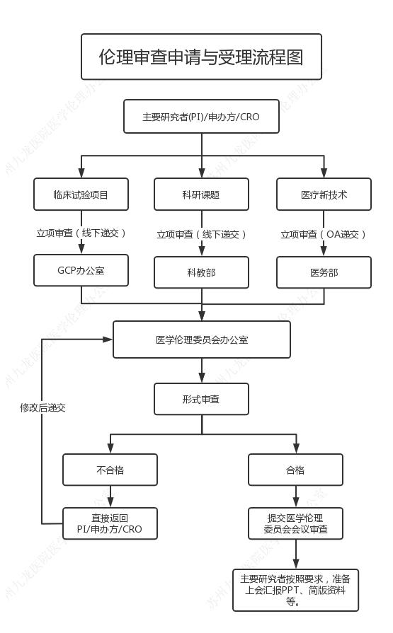 1.倫理審查申請受理流程圖..jpg